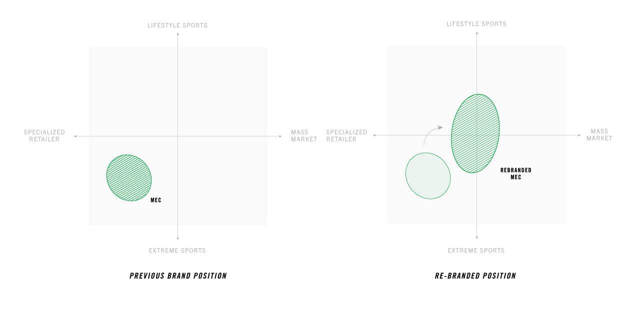 mec brand postiion graphic showing MEC's shift from a specialized retailer for extreme sports to become a more mass market retailer that spans both extreme and lifestyle sports