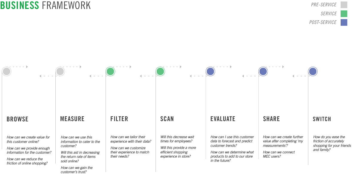 linear journey framework outlining the questions the business would and should ask themselves at each touchpoint