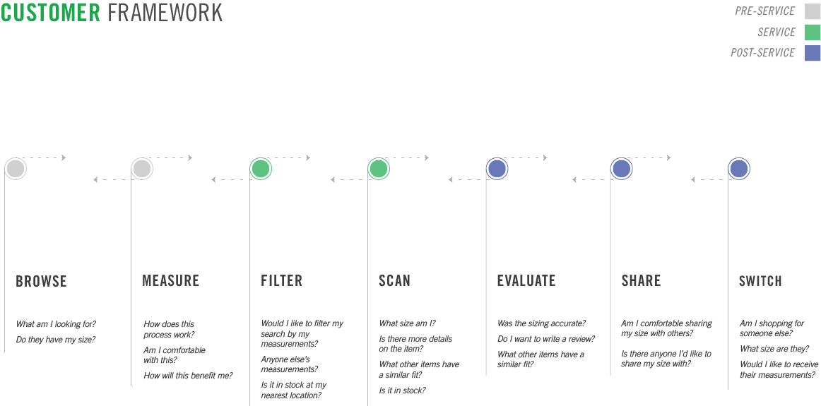 linear journey framework outlining the questions customers would ask themselves throughout the process of using the fit assistant