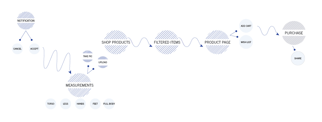 fit assistant's information architecture
