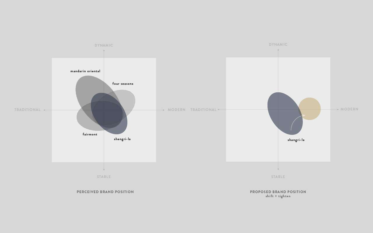 mec brand postiion graphic showing MEC's shift from a specialized retailer for extreme sports to become a more mass market retailer that spans both extreme and lifestyle sports