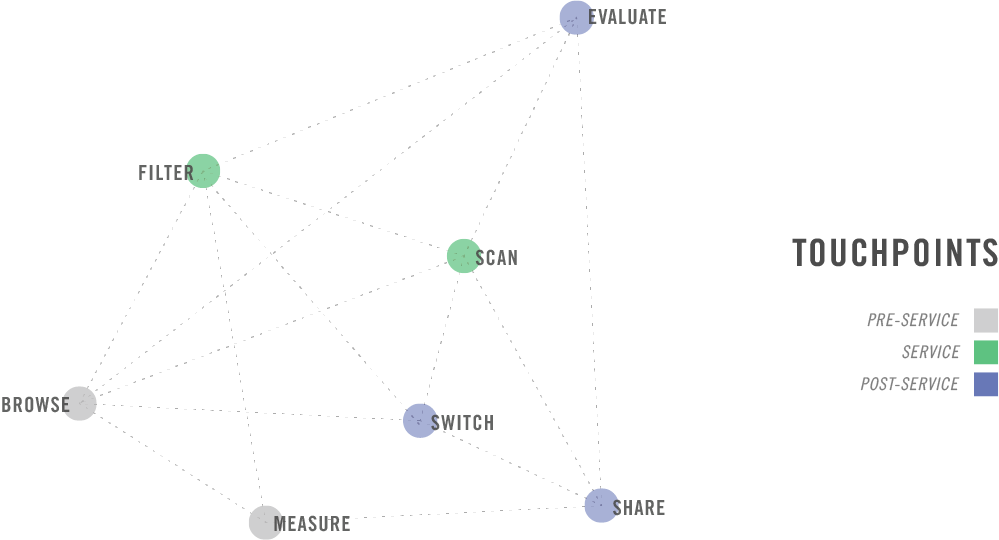 a non-linear touchpoint model with a web-like structure